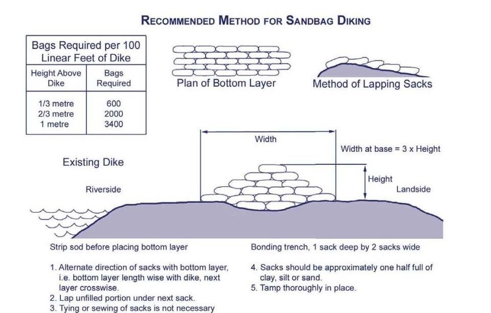 Sandbag Diking Method