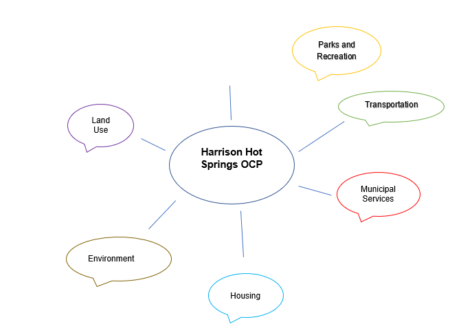 Capture of the Harrison OCP process